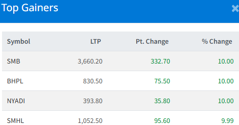 बजार घट्दा पनि सर्वाधिक कमाउँनेको सुचिमा यी चार कम्पनी परे