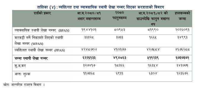 उत्कृष्ट करदातालाई सम्मान : सबैभन्दा धेरै कर तिर्ने कम्पनी नेपाल टेलिकम, व्यक्तिमा राजबहादुर शाह